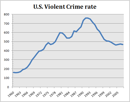 An Increasing Crime Statistic In The United